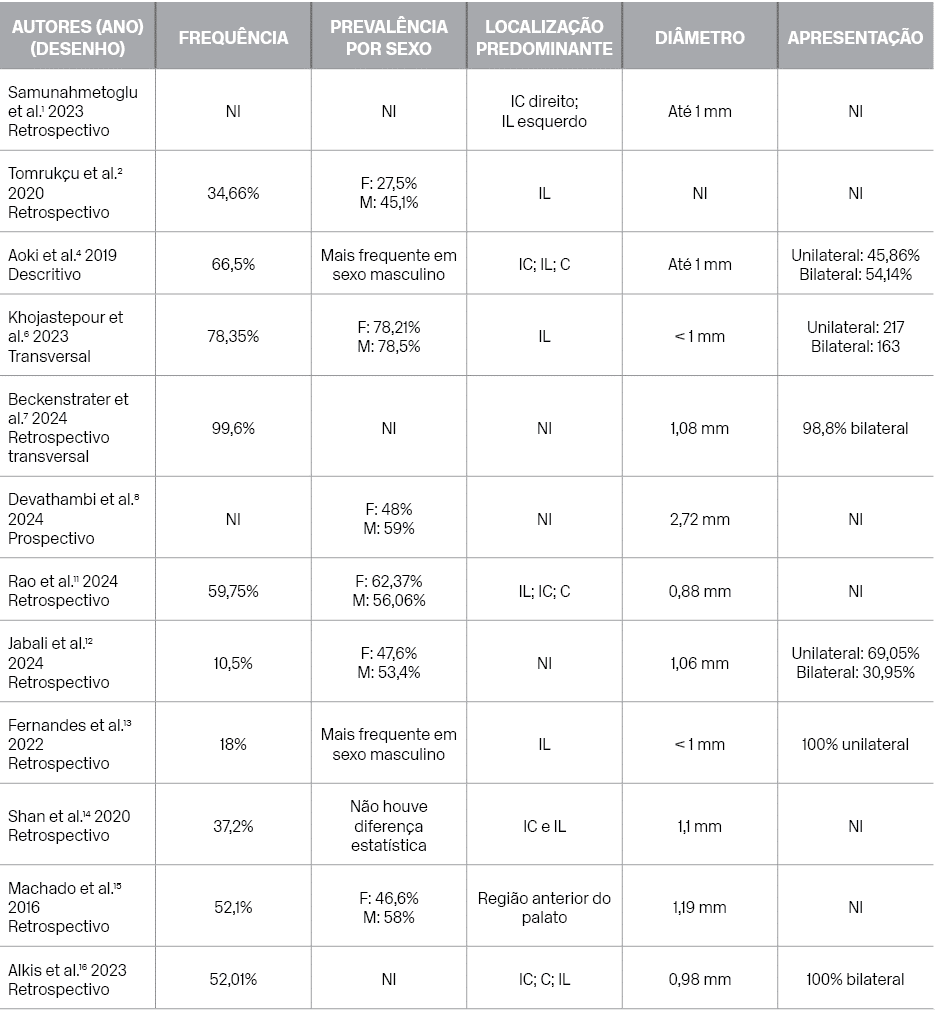 Autores (ano) (desenho),Frequ ncia,Preval ncia por sexo,Localiza o Predominante,Di metro,Apresenta  o,Samunahmetoglu...