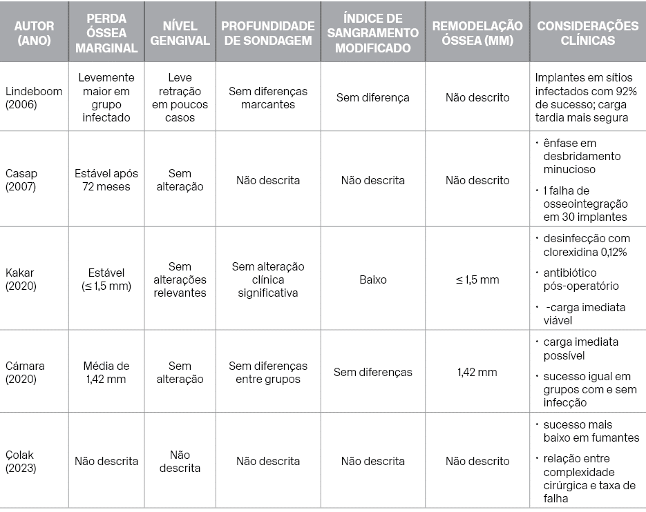 Autor (Ano),Perda ssea marginal,N vel gengival,Profundidade de Sondagem, ndice de sangramento modificado,Remodela  o...