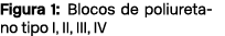 Figura 1: Blocos de poliuretano tipo I, II, III, IV