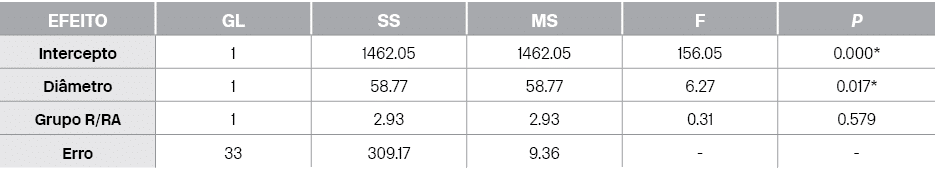 Efeito,GL,SS,MS,F,P,Intercepto,1,1462.05,1462.05,156.05,0.000*,Di metro,1,58.77,58.77,6.27,0.017*,Grupo R/RA,1,2.93,2...