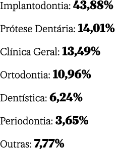 Implantodontia: 43,88% Pr tese Dent ria: 14,01% Cl nica Geral: 13,49% Ortodontia: 10,96% Dent stica: 6,24% Periodonti...